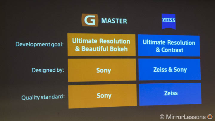 sony g master vs zeiss