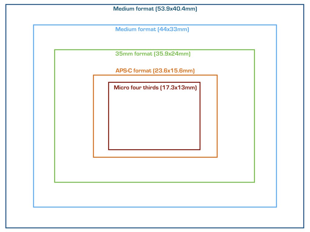 sensor formats